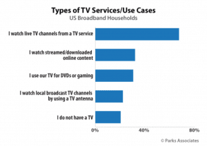 types of TV OTA